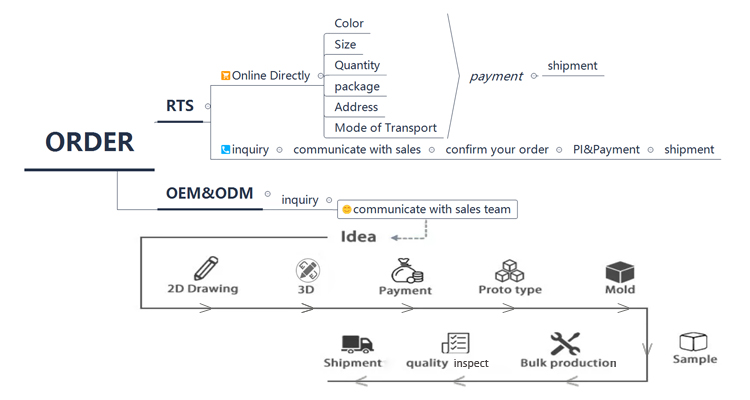  mikonsupply OEM process